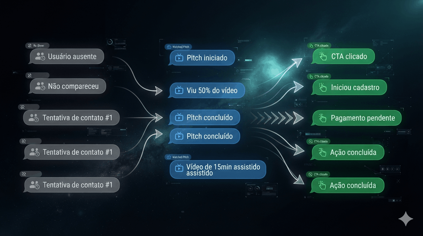 Automação de WhatsApp no lançamento: como disparar a mensagem certa para cada lead
